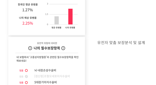 유전자 맞춤 보장분석 및 설계